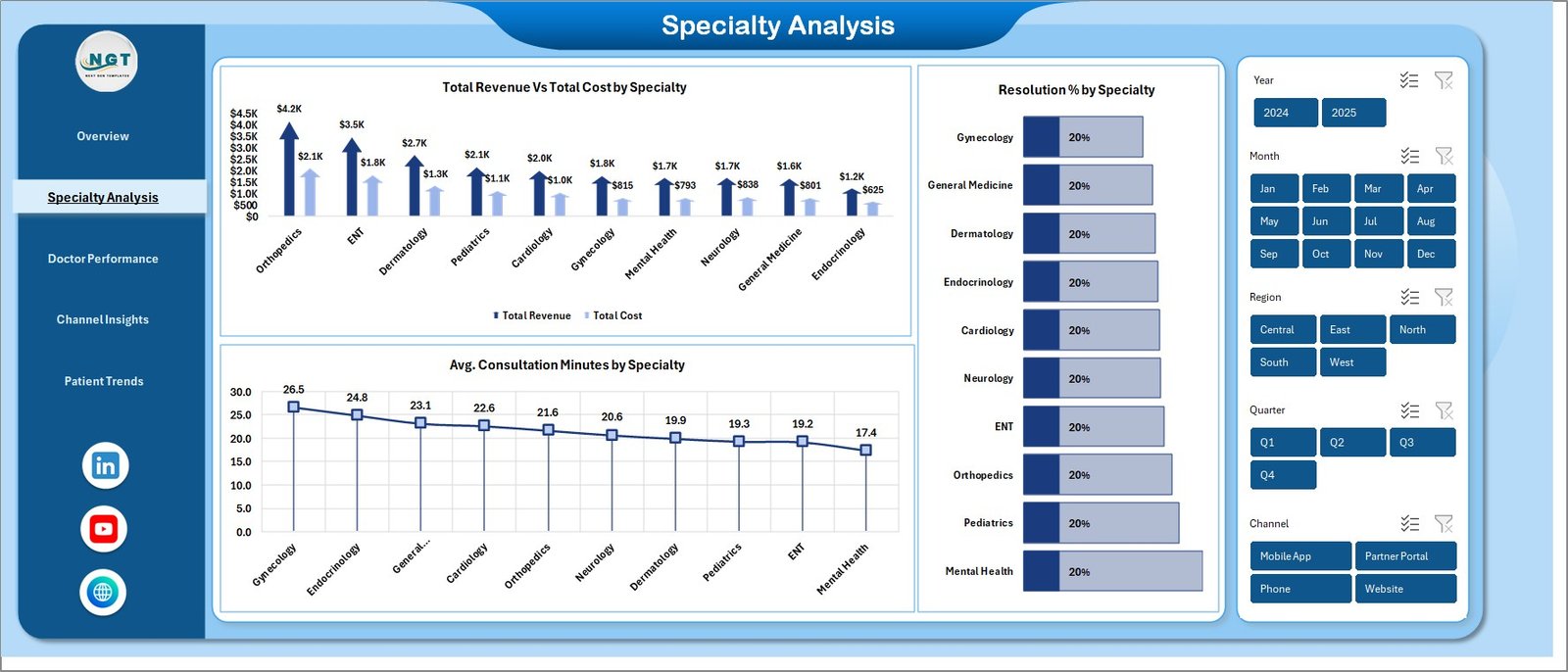 Telehealth Dashboard Specialty Analysis