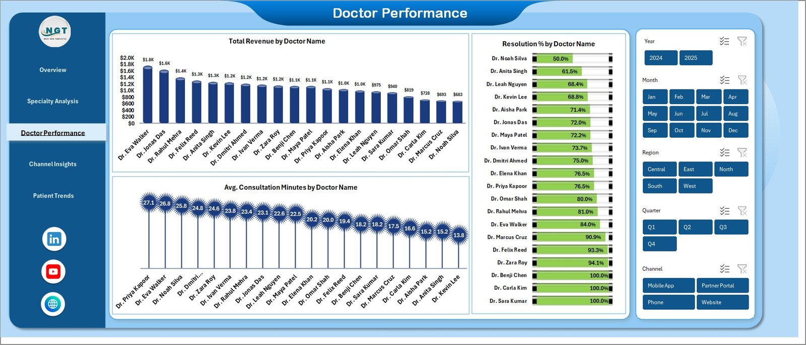 Telehealth Dashboard Doctor Performance
