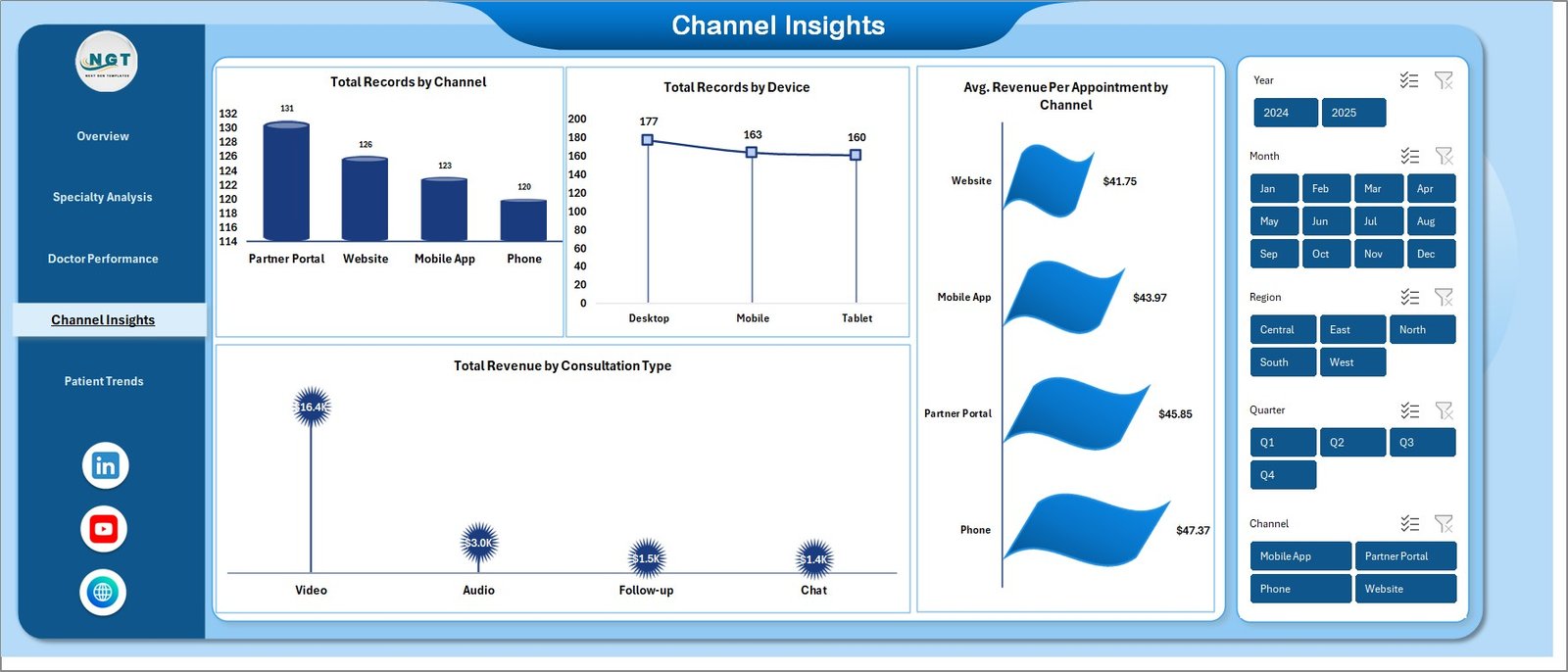 Telehealth Dashboard Channel Insights