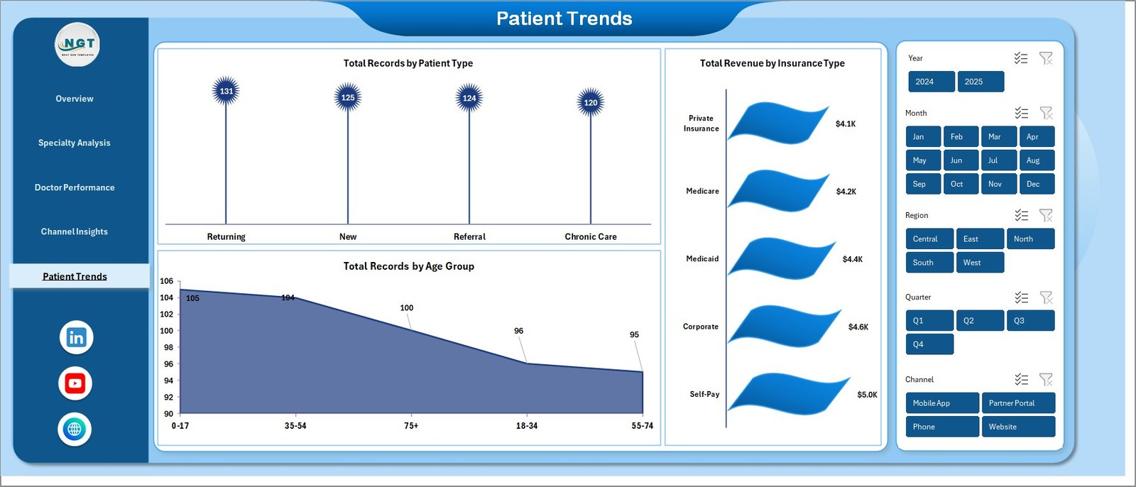 Telehealth Dashboard Patient Trends