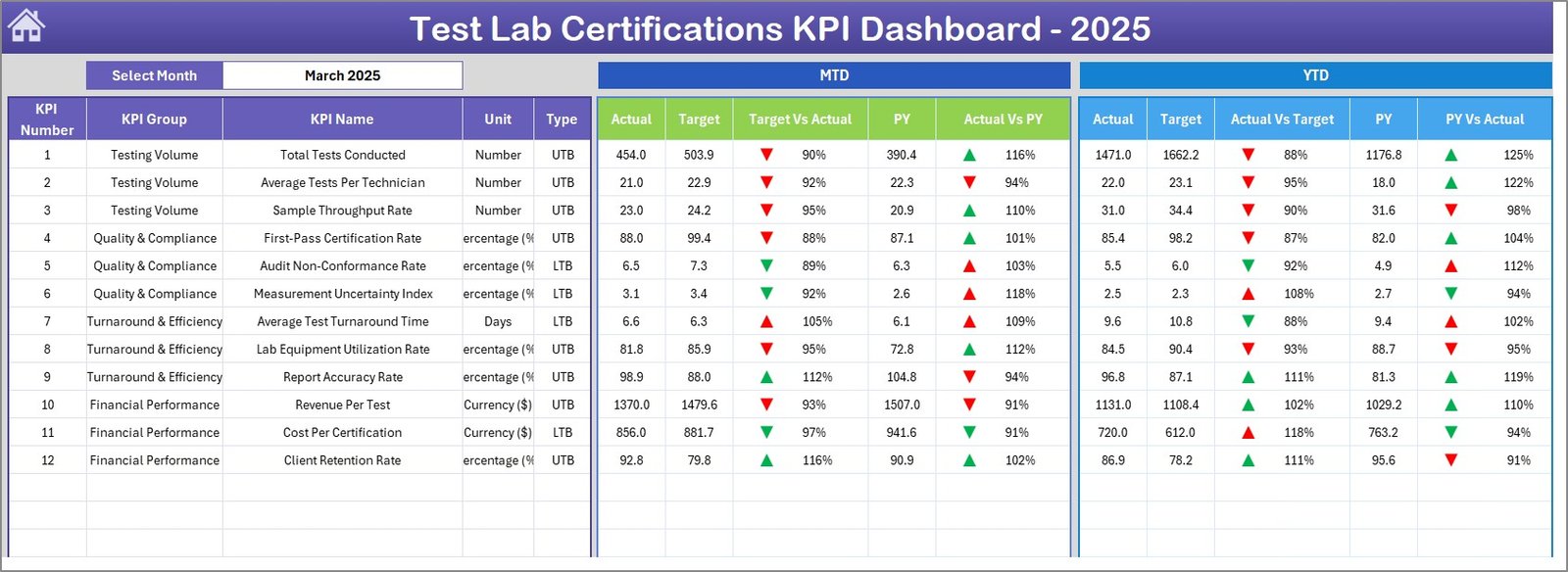 Test Lab Certifications KPI Dashboard