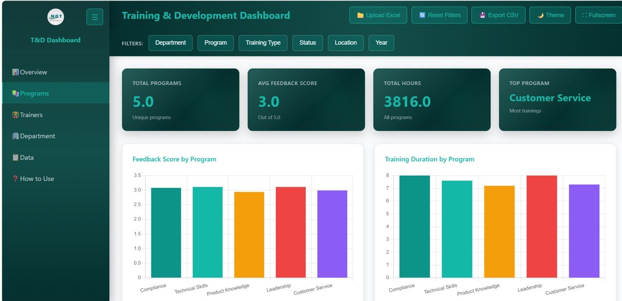 Training and Development Dashboard - Program Analysis