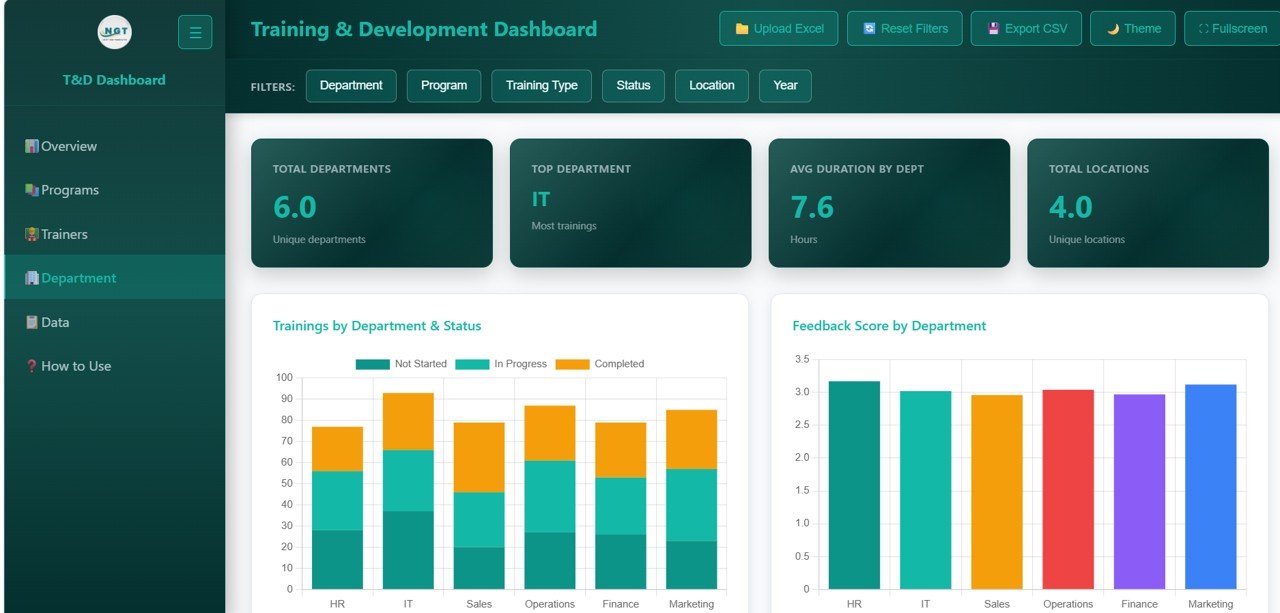 Training and Development Dashboard - Department and Location Analysis