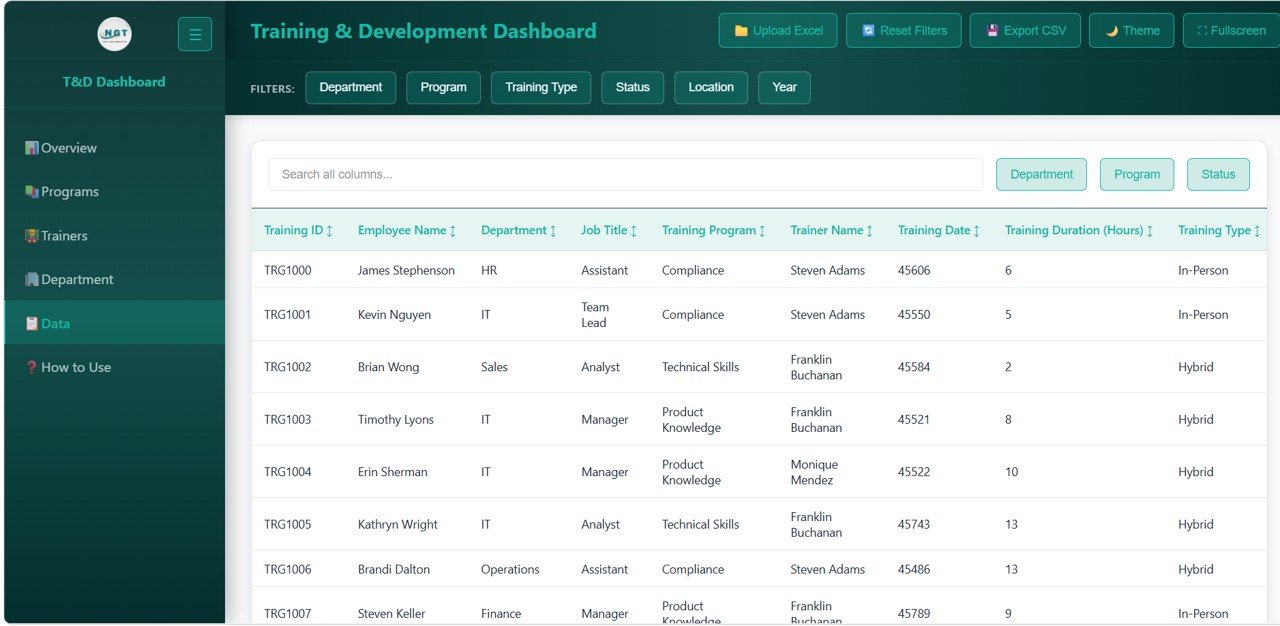 Training and Development Dashboard - Data View