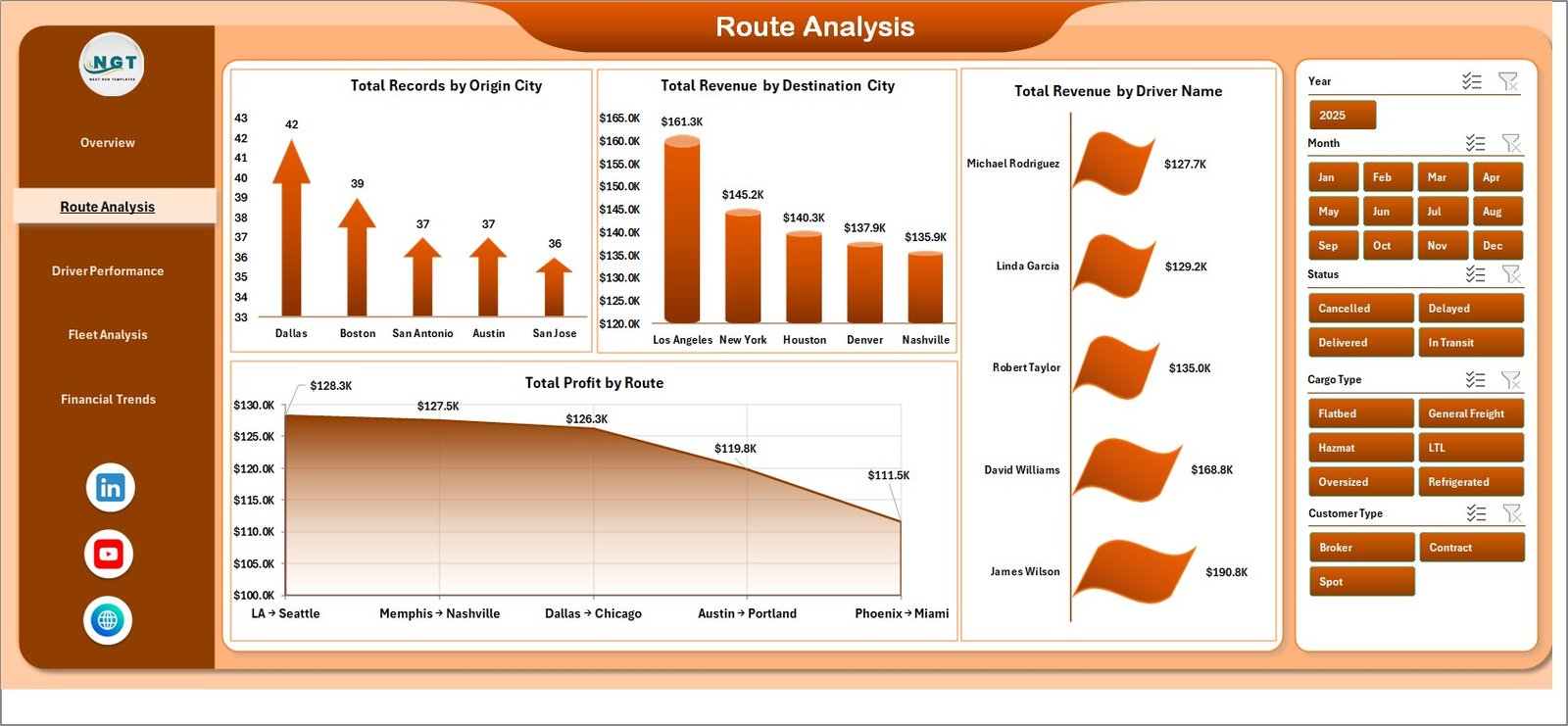 Trucking and Logistics Dashboard - Route Analysis