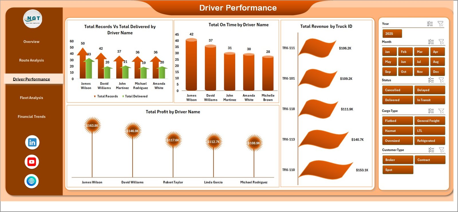 Trucking and Logistics Dashboard - Driver Performance