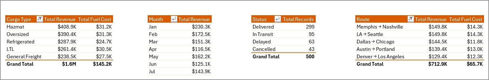 Trucking and Logistics Dashboard - Support Sheet