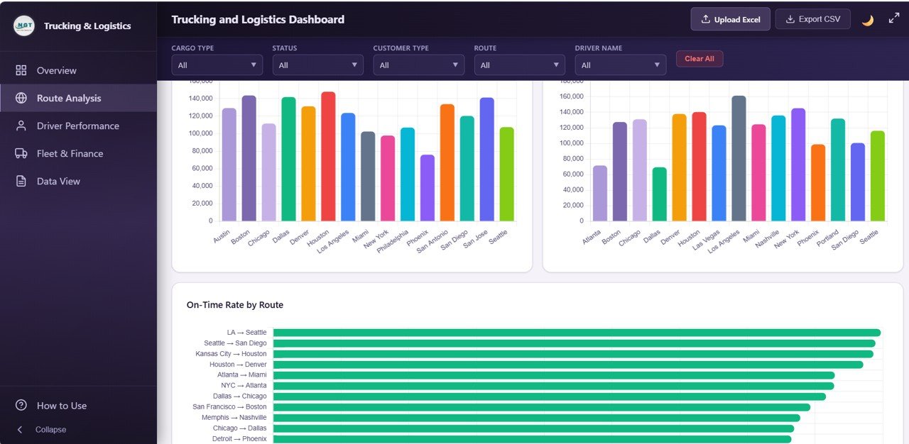 Trucking and Logistics Dashboard - Route Analysis page