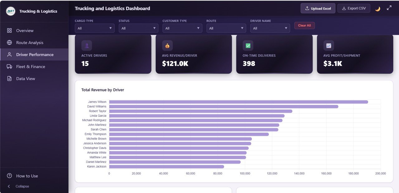 Trucking and Logistics Dashboard - Driver Performance page
