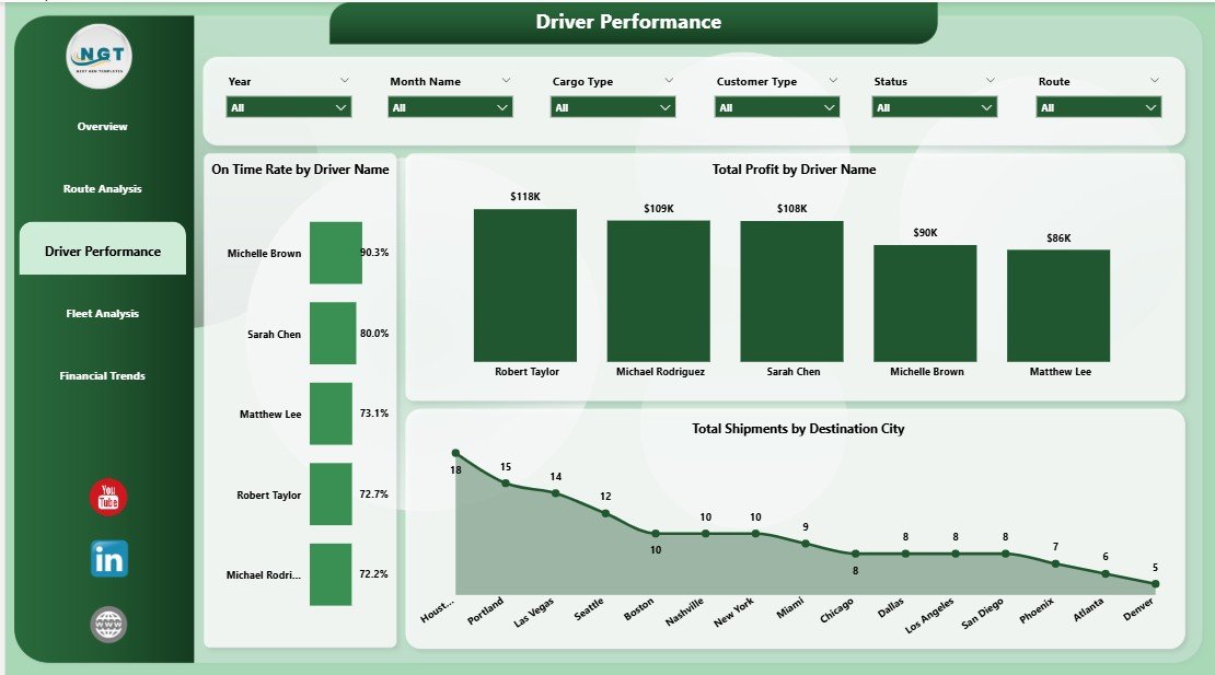 Trucking and Logistics Dashboard - Driver Performance