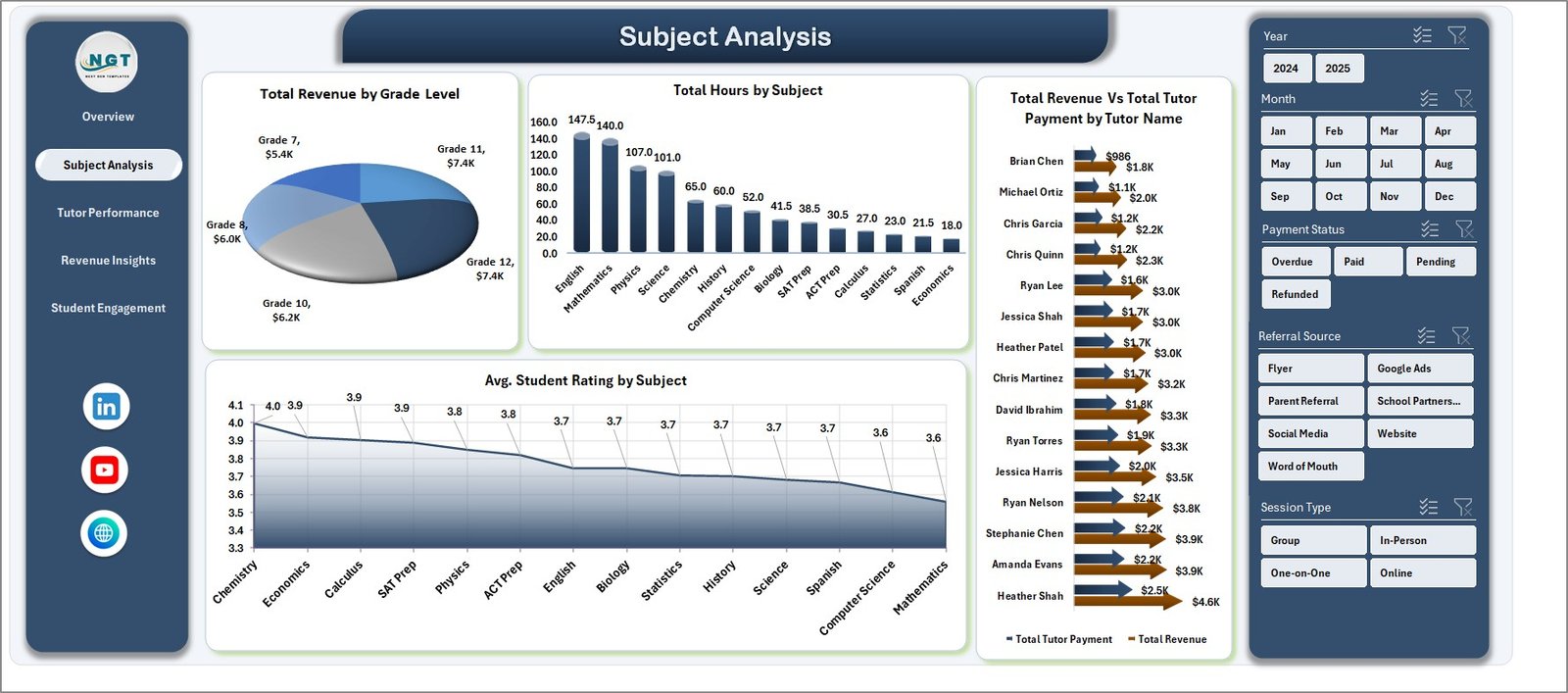 Tutoring Business Dashboard Subject Analysis