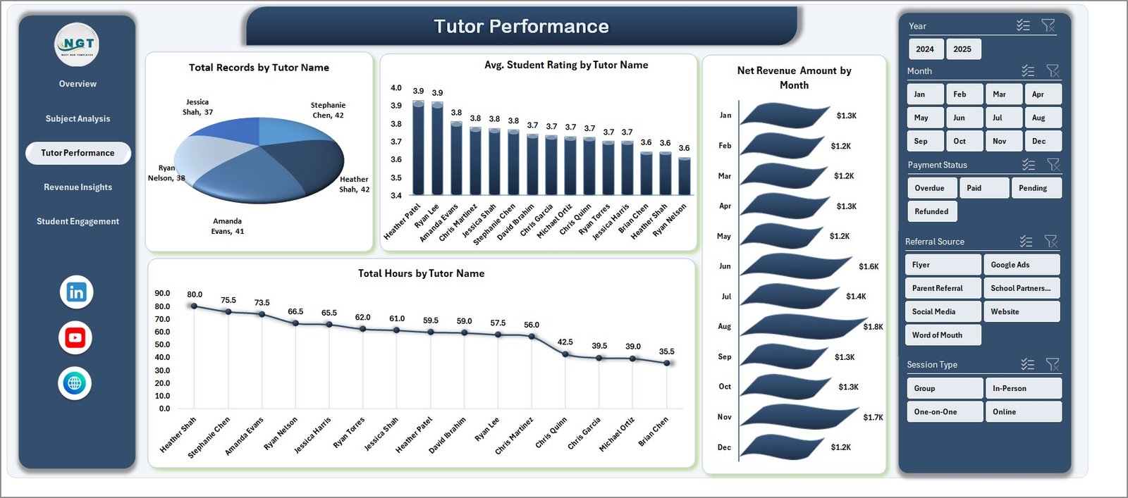 Tutoring Business Dashboard Tutor Performance