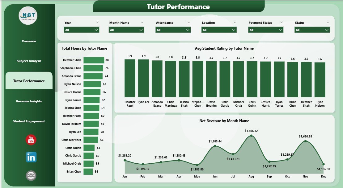 Tutor Performance — Hours, Rating and Net Revenue