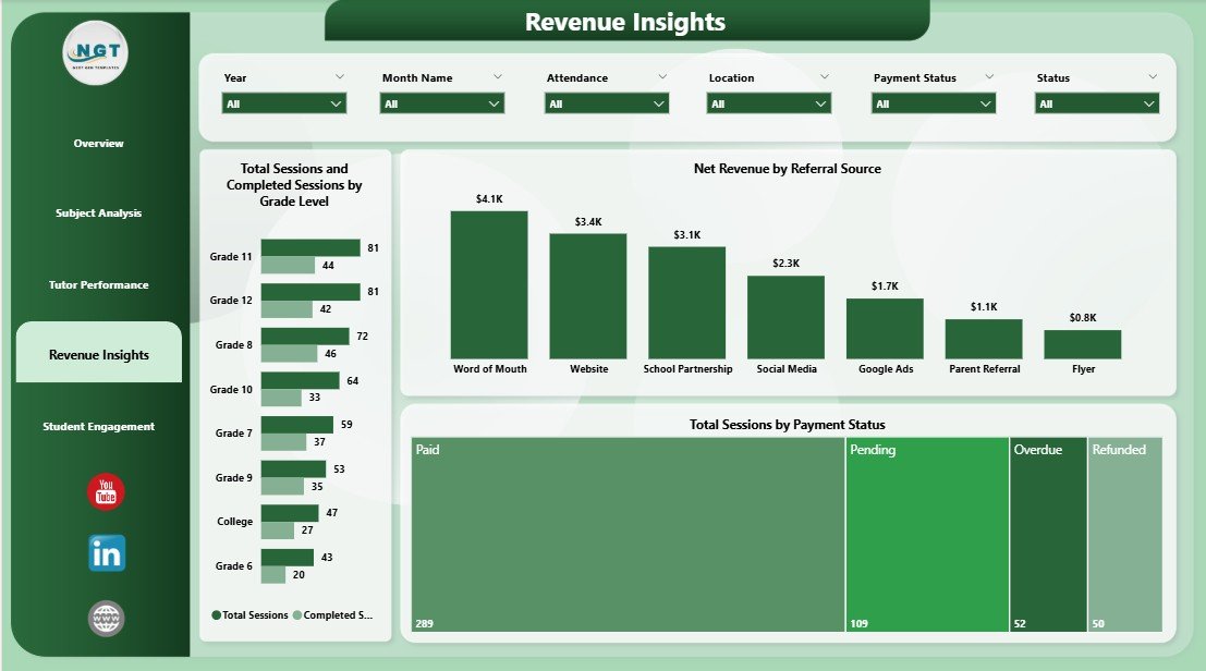 Revenue Insights — Grade Level, Referral Source and Payment Status