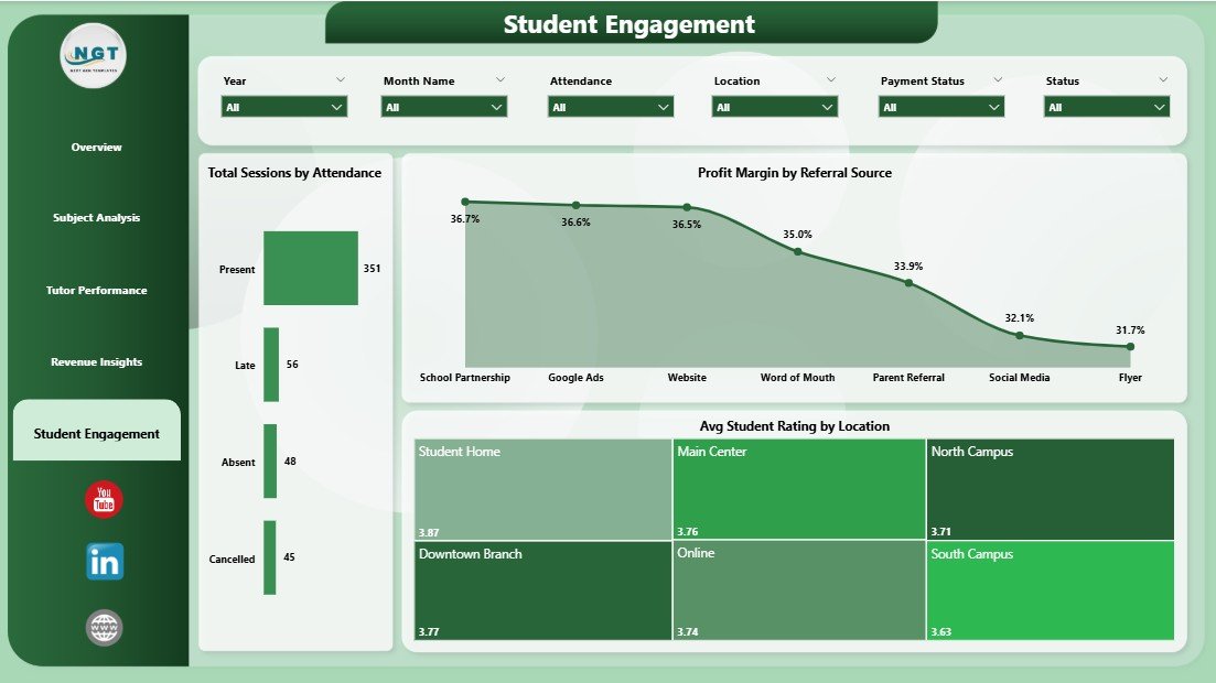Student Engagement — Attendance, Profit Margin and Rating by Location