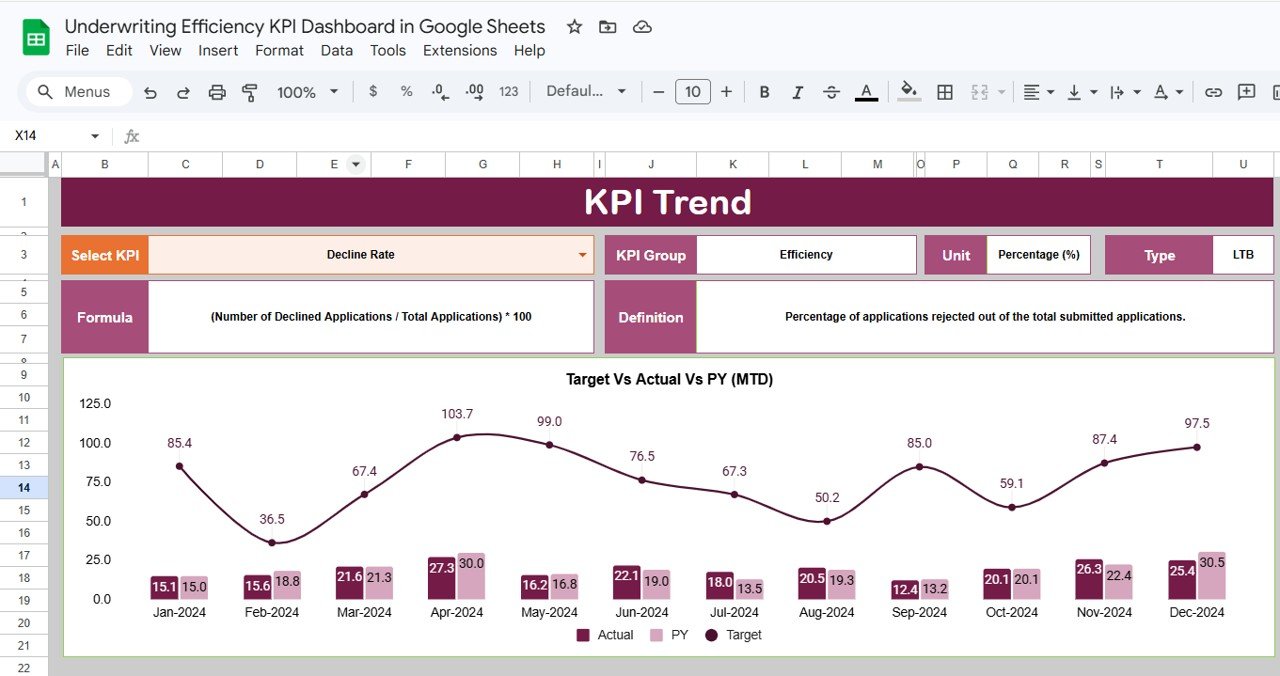 Underwriting Efficiency KPI Dashboard - KPI Trend Sheet