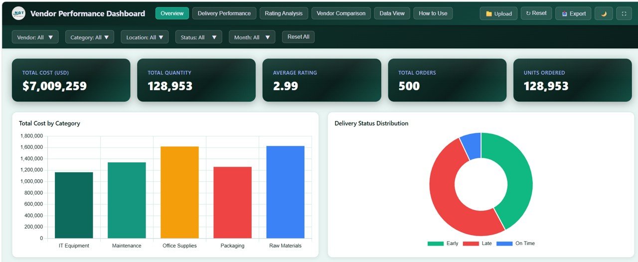 Vendor Performance Dashboard in HTML