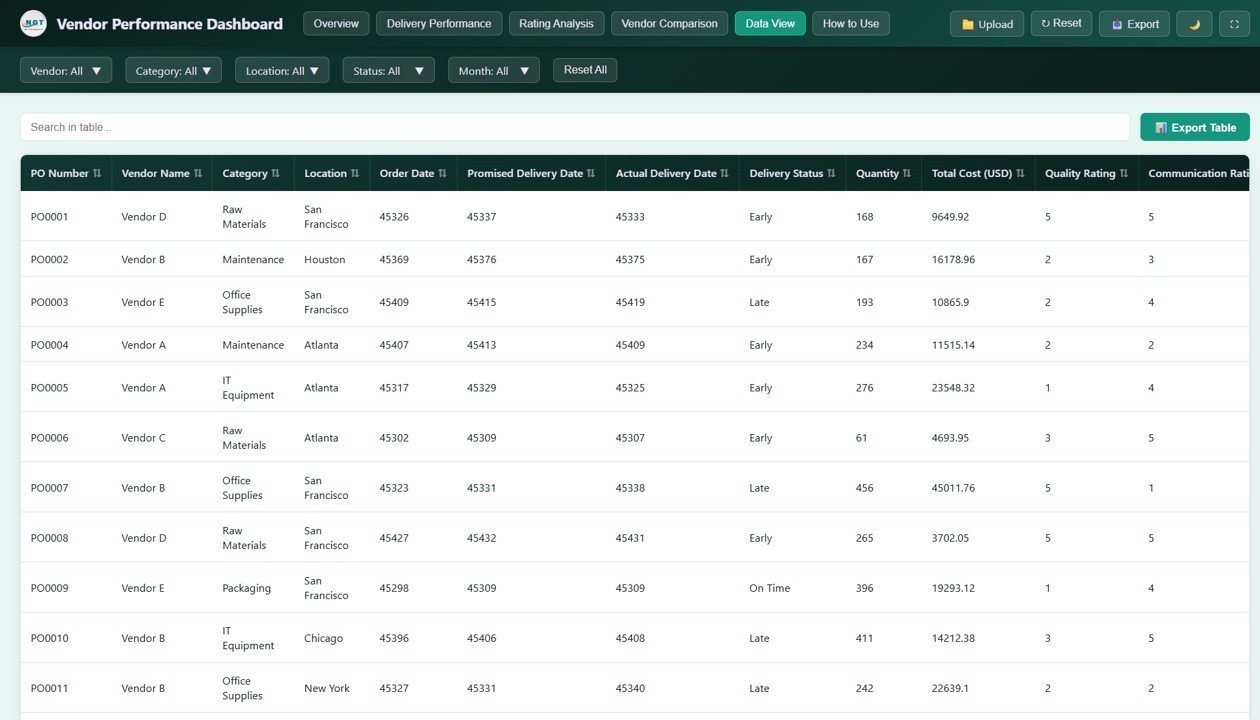Vendor Performance Dashboard - Data View