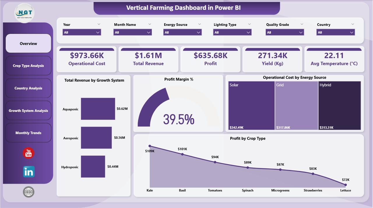 Vertical Farming Dashboard in Power BI