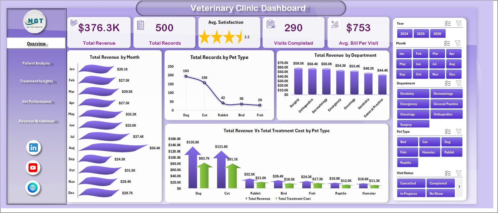 Veterinary Clinic Dashboard in Excel