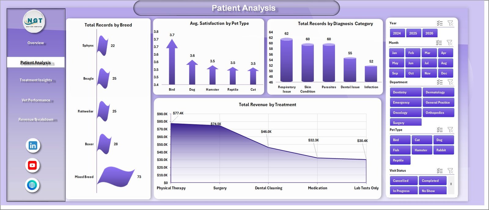 Patient Analysis