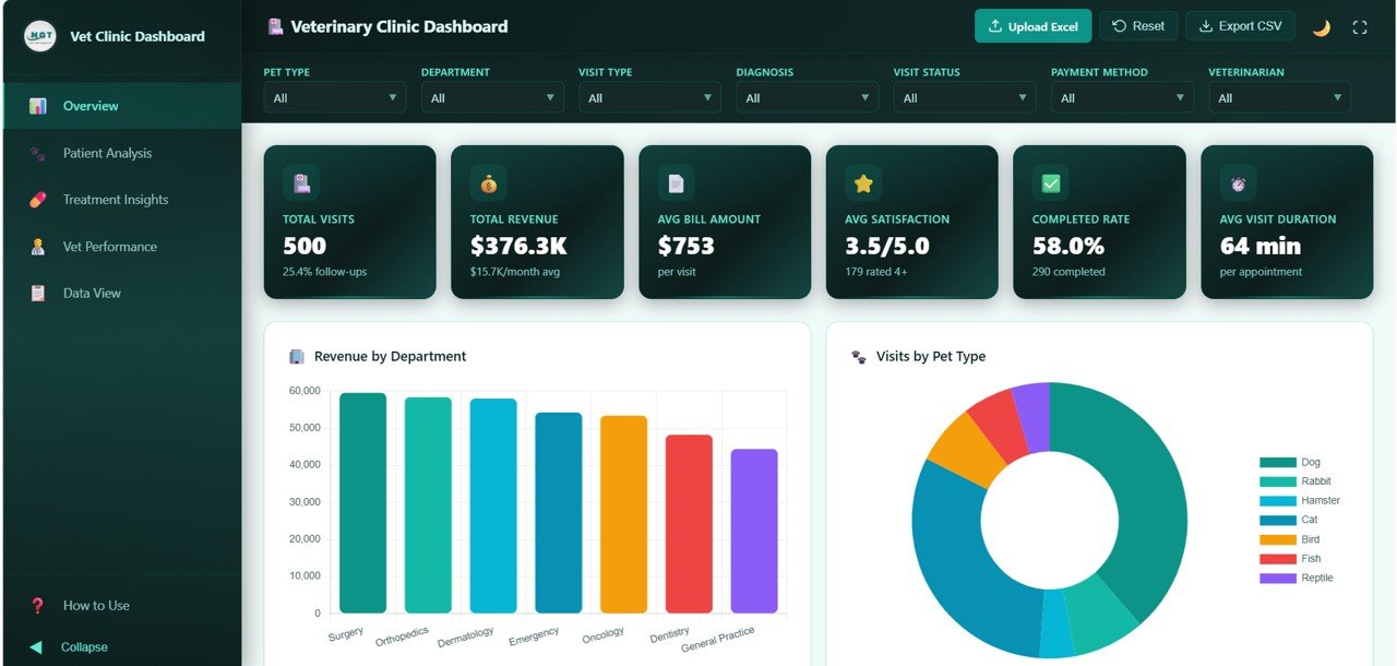 Veterinary Clinic Dashboard in HTML
