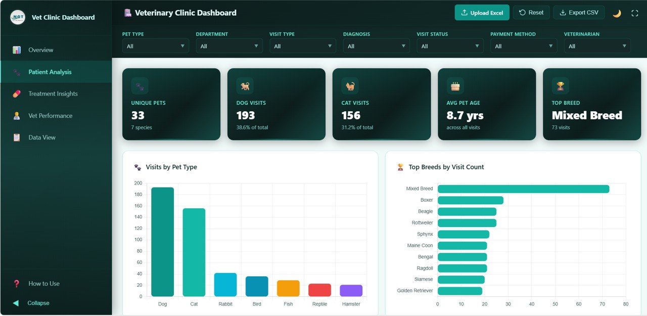 Veterinary Clinic Dashboard in HTML - Patient Analysis