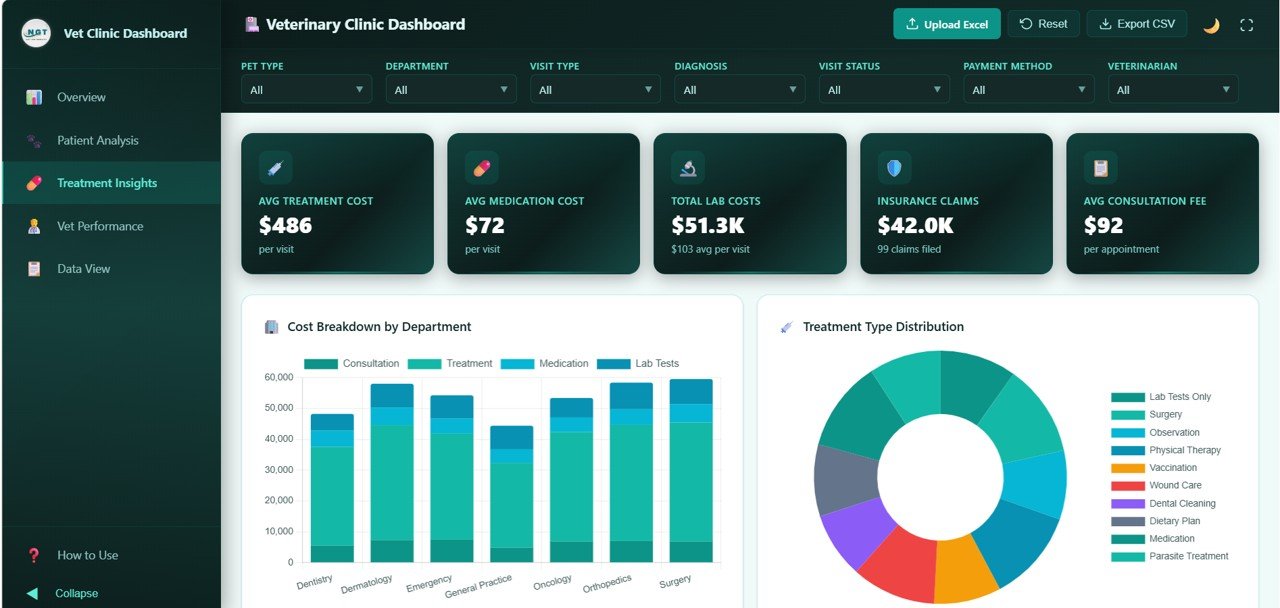 Veterinary Clinic Dashboard in HTML - Treatment Insights