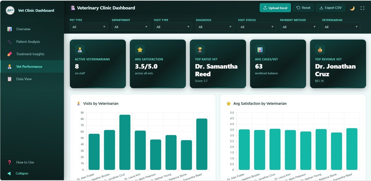 Veterinary Clinic Dashboard in HTML - Vet Performance