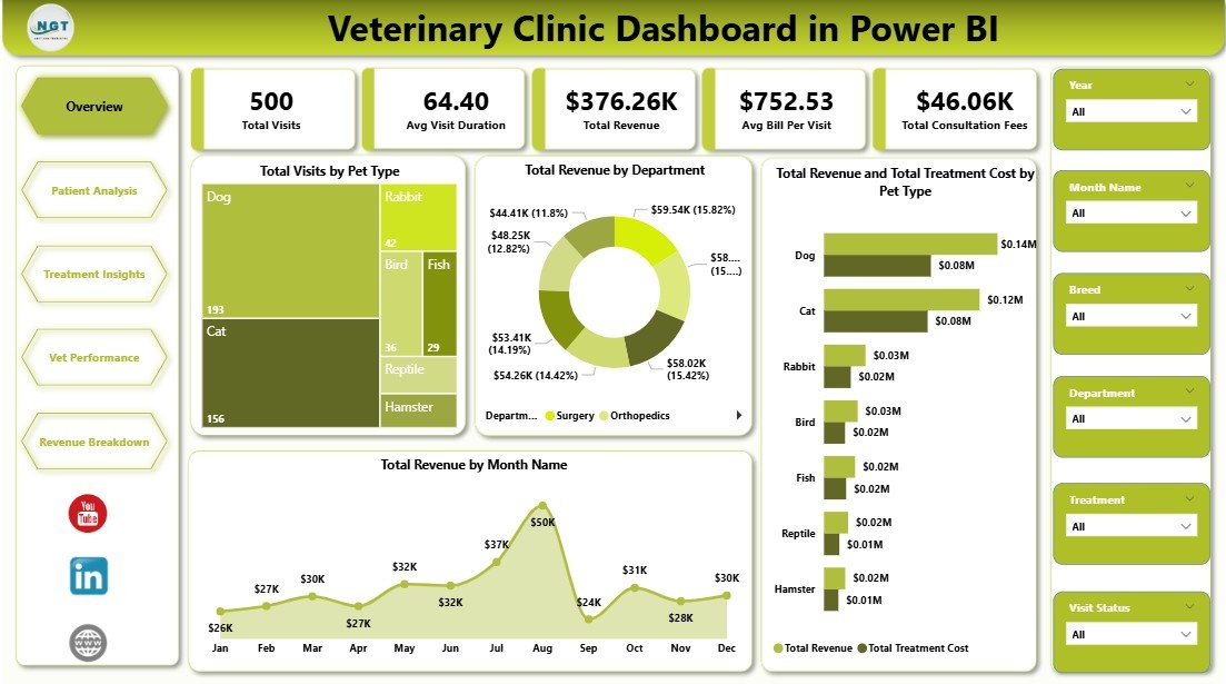 Veterinary Clinic Dashboard in Power BI