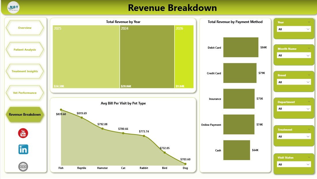 Veterinary Clinic Dashboard in Power BI - Revenue Breakdown