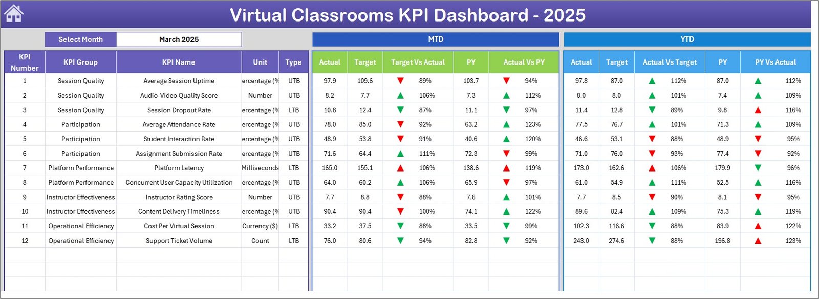 Virtual Classrooms KPI Dashboard in Excel