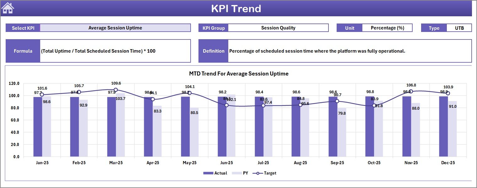 Virtual Classrooms KPI Dashboard KPI Trend Sheet