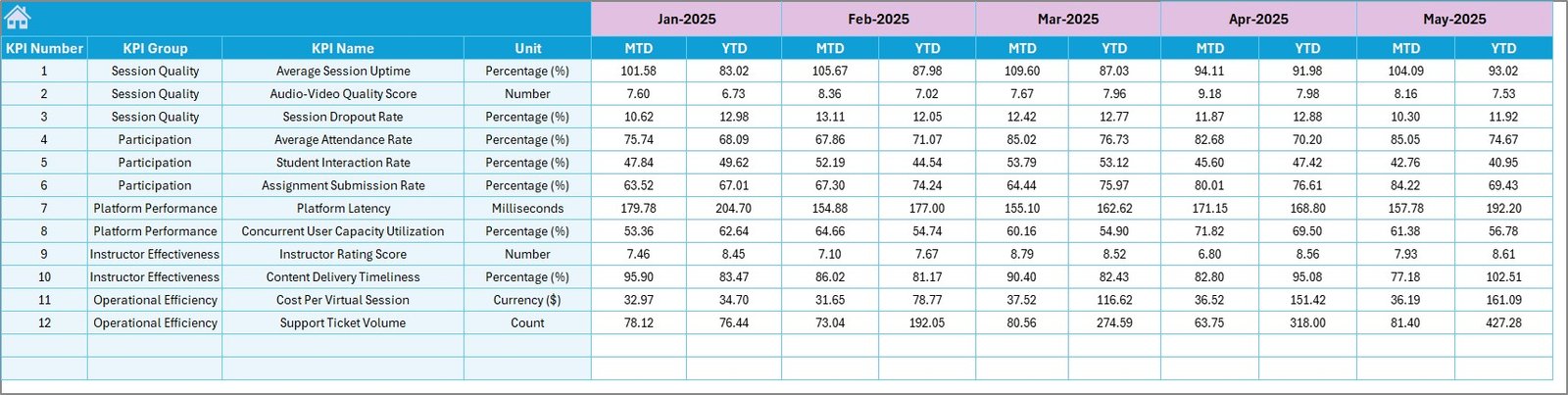 Virtual Classrooms KPI Dashboard Target Numbers