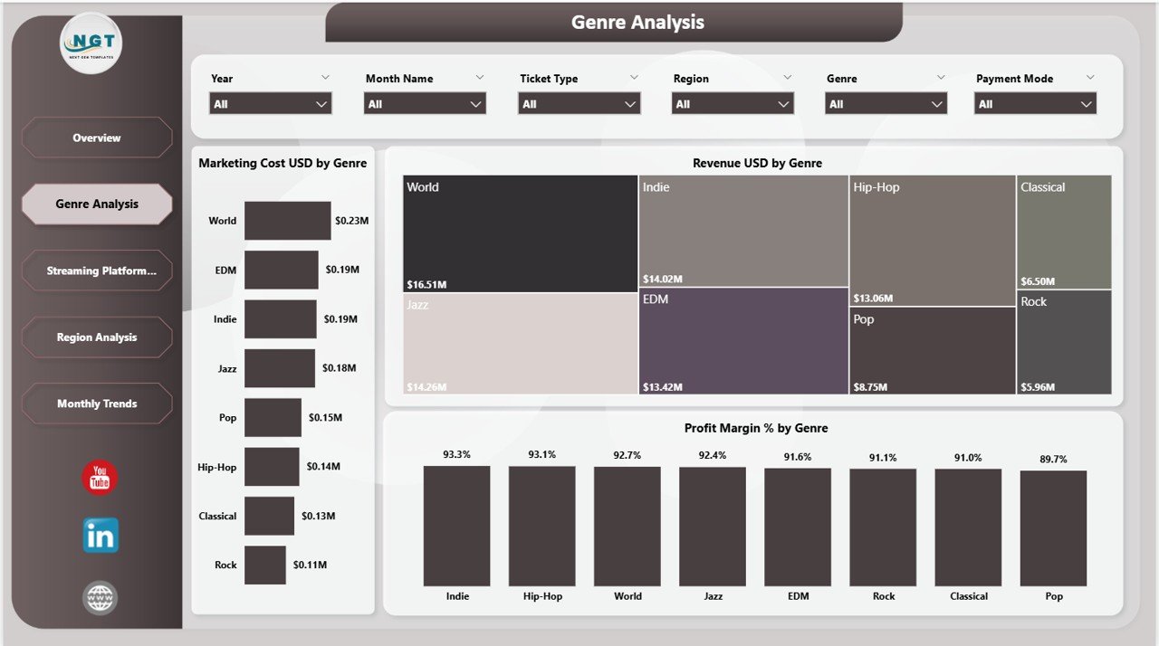 Virtual Concerts Dashboard - Genre Analysis