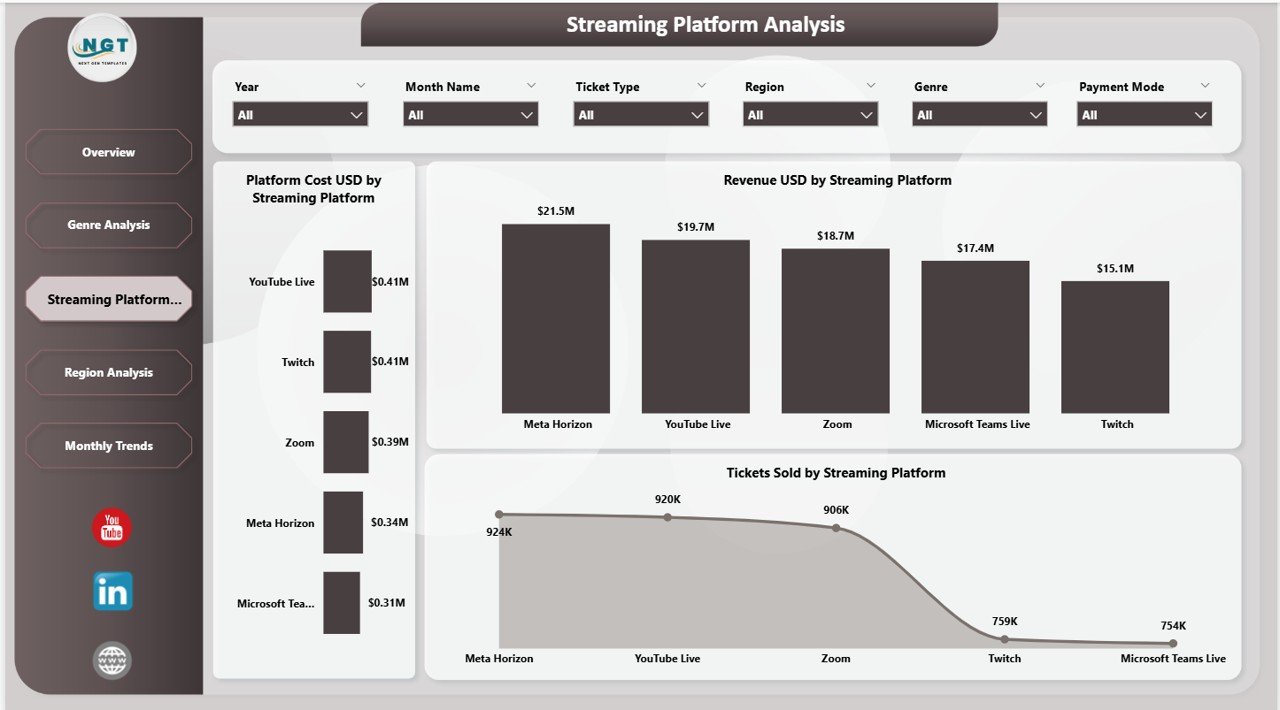 Virtual Concerts Dashboard - Streaming Platform Analysis