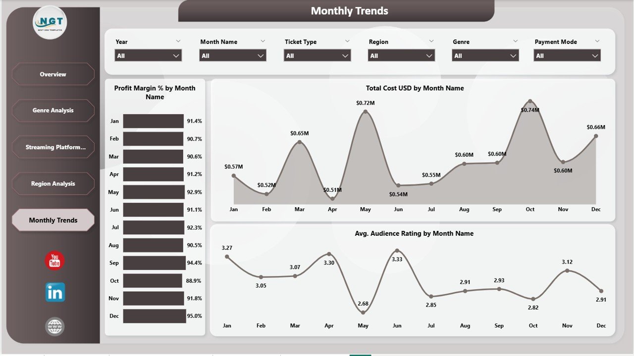 Virtual Concerts Dashboard - Monthly Trends