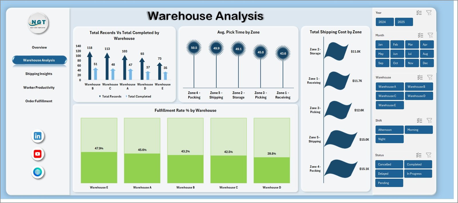 Warehouse Analysis Page