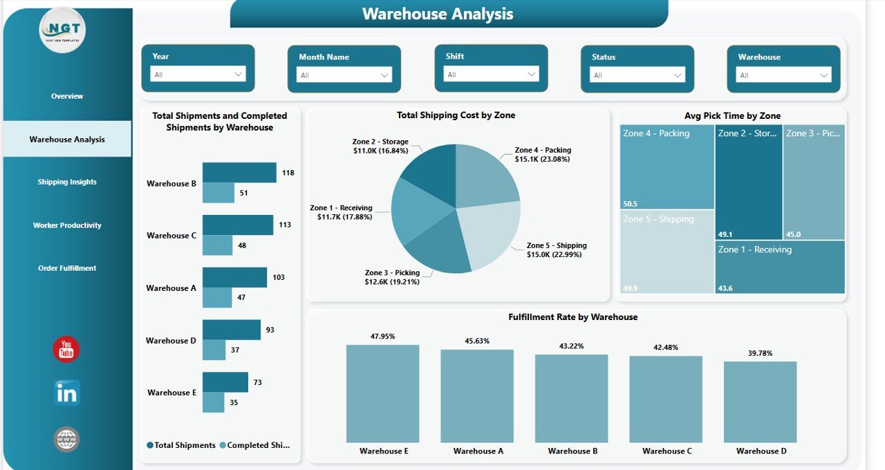 Warehouse Efficiency Dashboard Power BI Warehouse Analysis Page