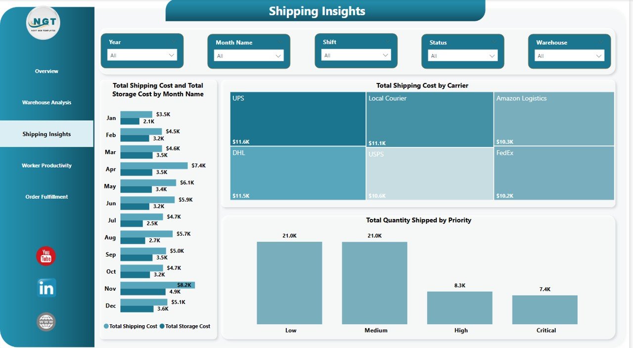 Warehouse Efficiency Dashboard Power BI Shipping Insights Page