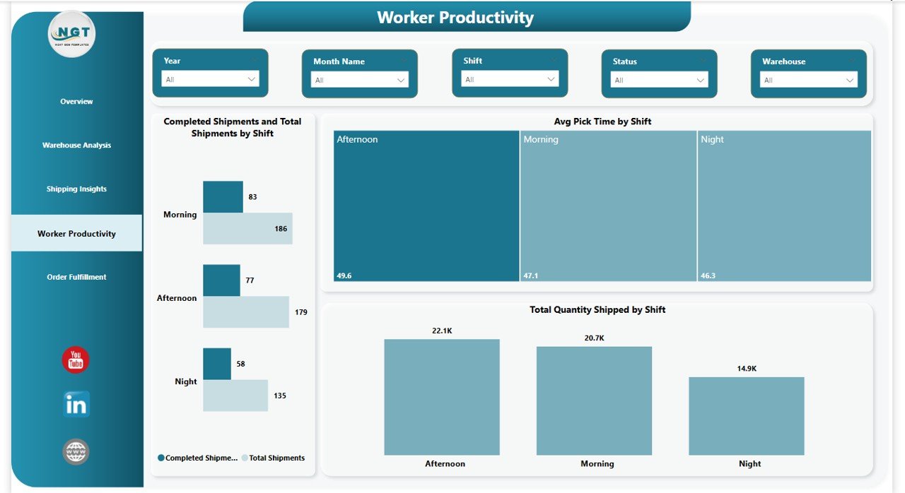 Warehouse Efficiency Dashboard Power BI Worker Productivity Page