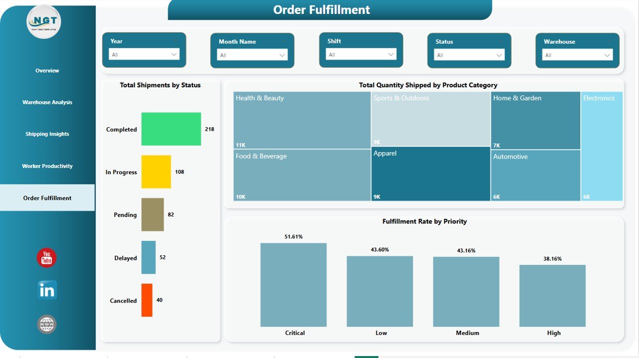 Warehouse Efficiency Dashboard Power BI Order Fulfillment Page