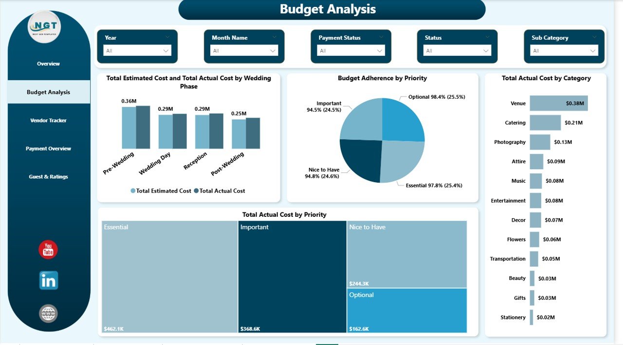 Wedding Budget Dashboard in Power BI - Budget Analysis