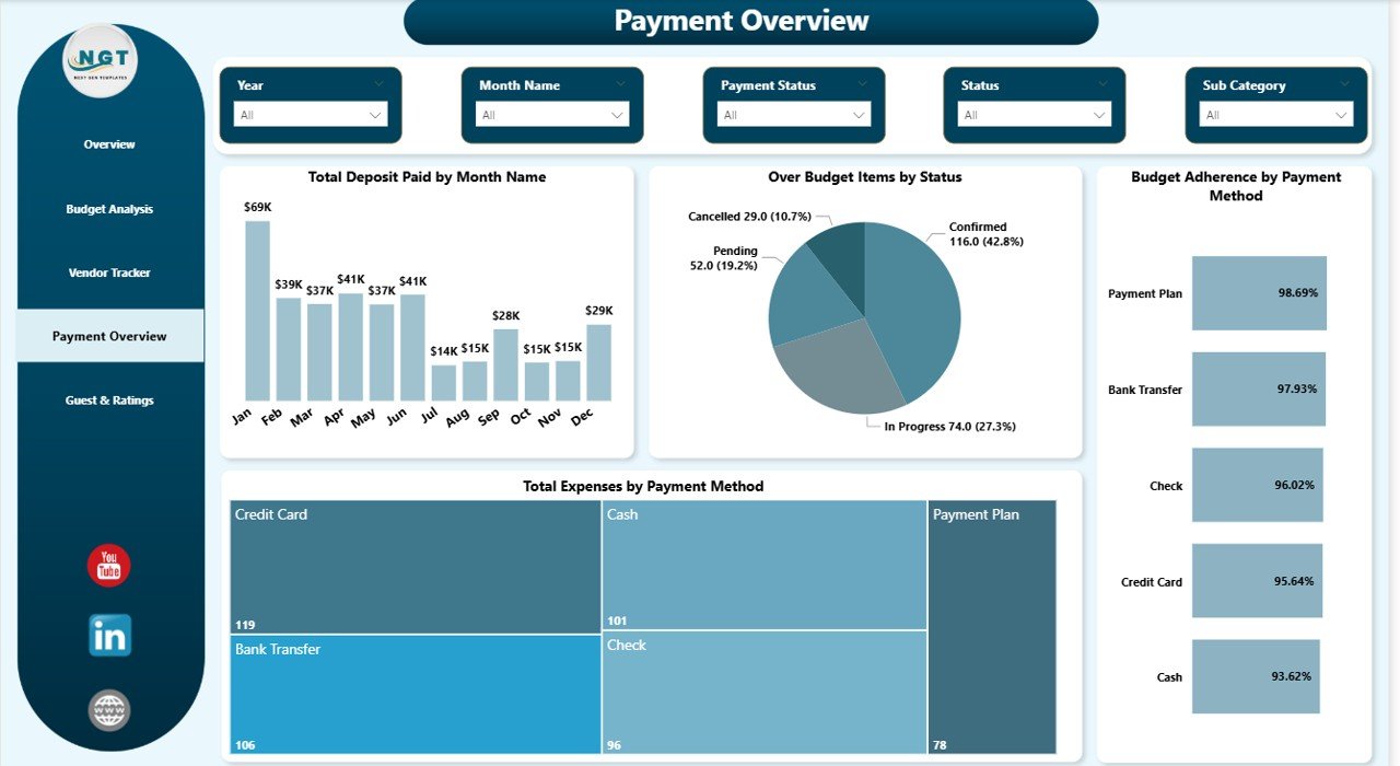 Wedding Budget Dashboard in Power BI - Payment Overview