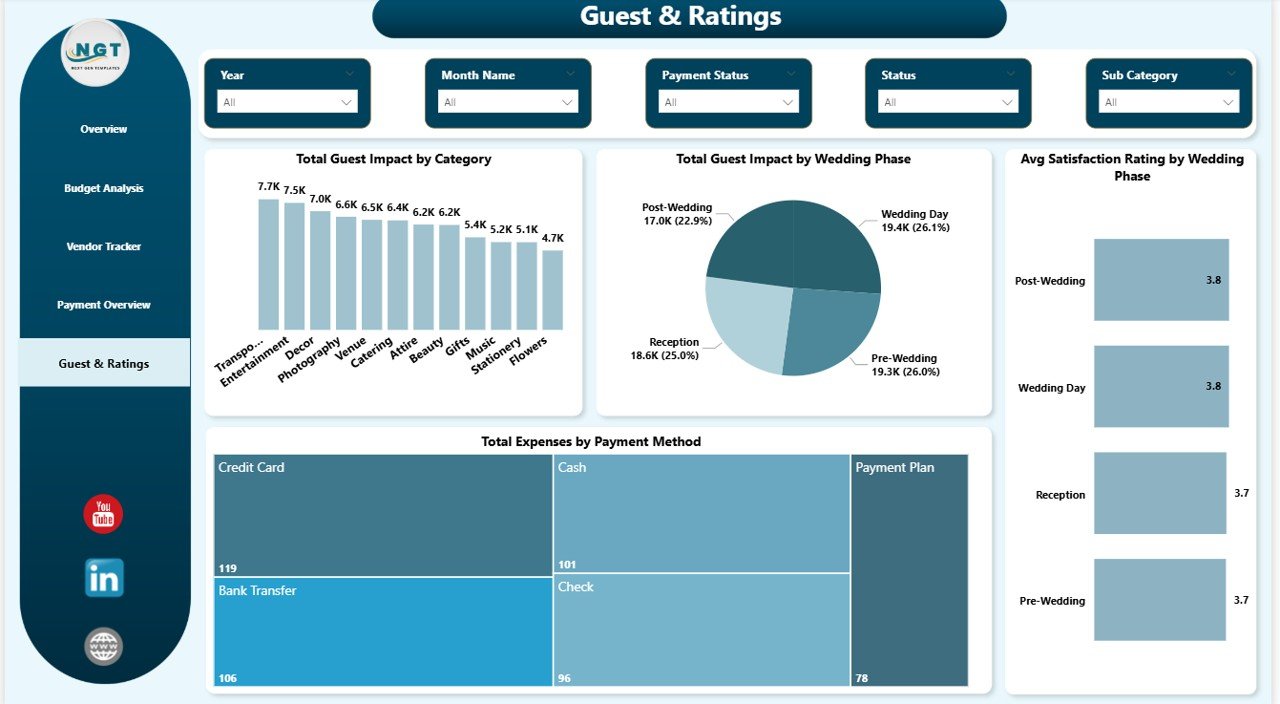 Wedding Budget Dashboard in Power BI - Guest and Ratings