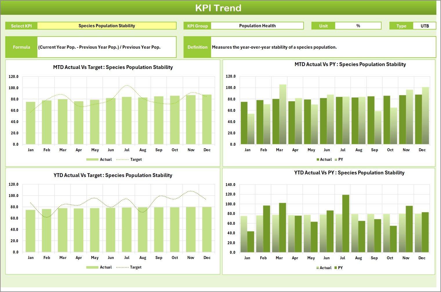 Wildlife Conservation KPI Scorecard - KPI Trend Sheet