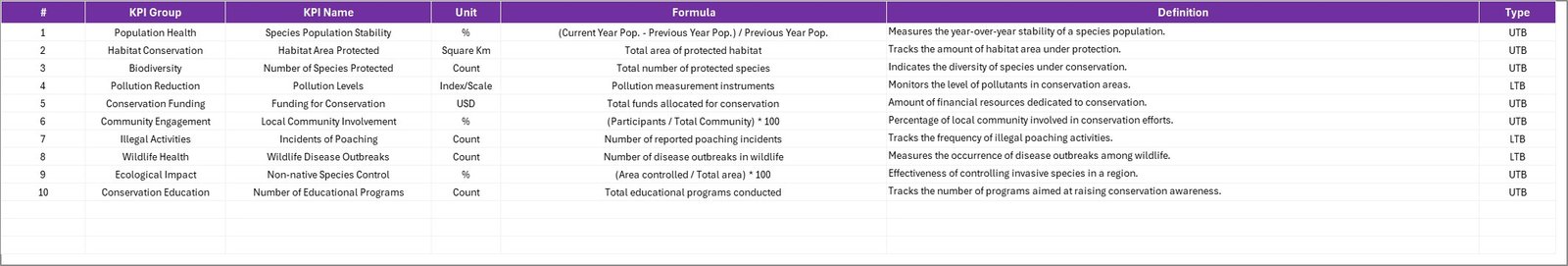 Wildlife Conservation KPI Scorecard - KPI Definition Sheet