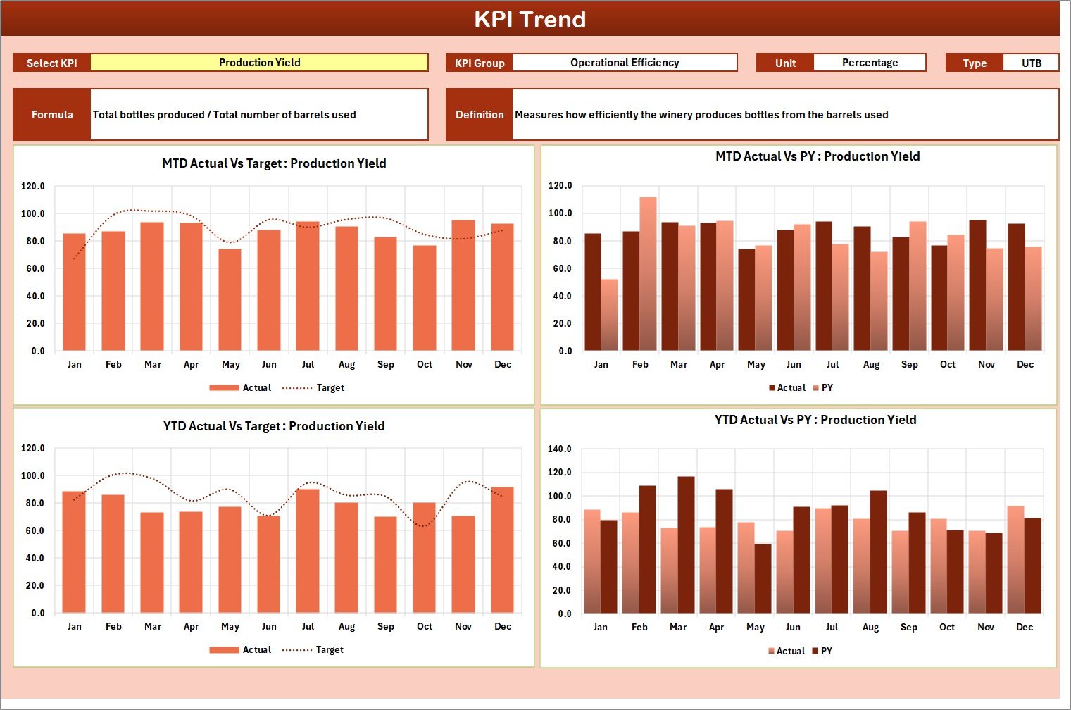 Winery KPI Scorecard - KPI Trend Sheet