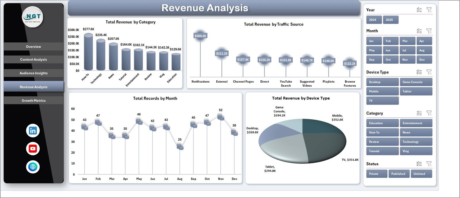 YouTube Channel Analytics Dashboard in Excel - Revenue Analysis
