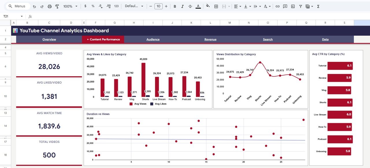 YouTube Channel Analytics Dashboard - Content Performance